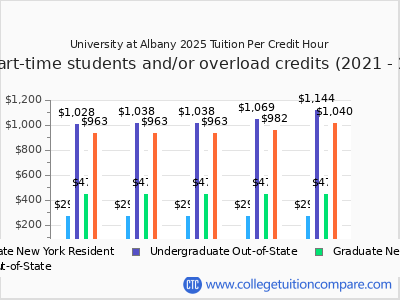 University at Albany 2025 cost per credit hour chart