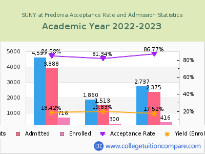 SUNY at Fredonia 2023 Acceptance Rate By Gender chart