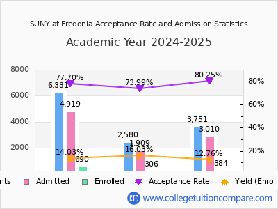 SUNY at Fredonia 2025 Acceptance Rate By Gender chart