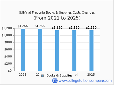SUNY at Fredonia 2025 books & supplies cost chart