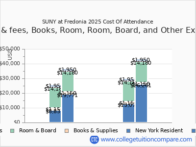 SUNY at Fredonia 2025 COA (cost of attendance) chart
