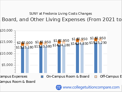 SUNY at Fredonia 2025 room & board cost chart