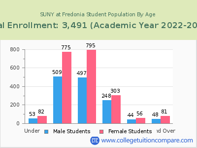 SUNY at Fredonia 2023 Student Population by Age chart