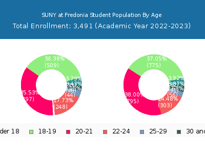 SUNY at Fredonia 2023 Student Population Age Diversity Pie chart