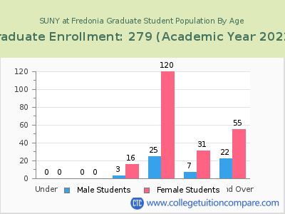 SUNY at Fredonia 2023 Graduate Enrollment by Age chart