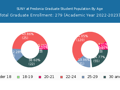 SUNY at Fredonia 2023 Graduate Enrollment Age Diversity Pie chart