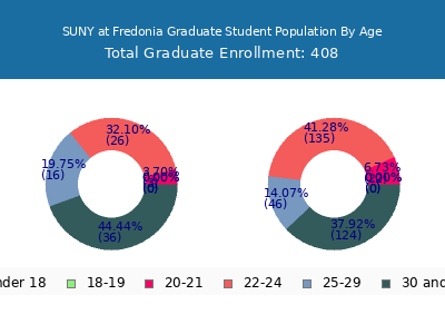 SUNY at Fredonia 2025 Graduate Enrollment Age Diversity Pie chart