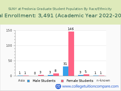 SUNY at Fredonia 2023 Graduate Enrollment by Gender and Race chart