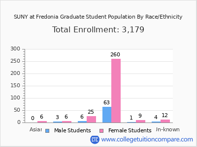 SUNY at Fredonia 2025 Graduate Enrollment by Gender and Race chart