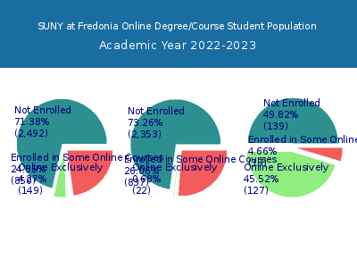 SUNY at Fredonia 2023 Online Student Population chart