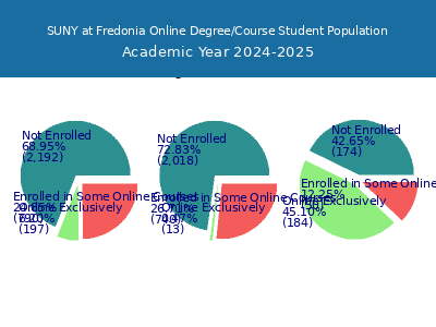 SUNY at Fredonia 2025 Online Student Population chart