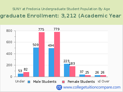 SUNY at Fredonia 2023 Undergraduate Enrollment by Age chart