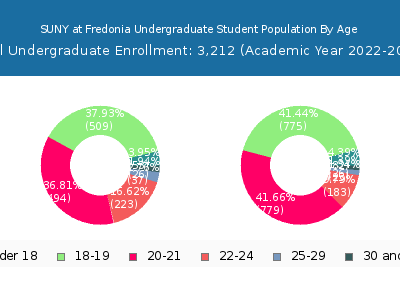 SUNY at Fredonia 2023 Undergraduate Enrollment Age Diversity Pie chart