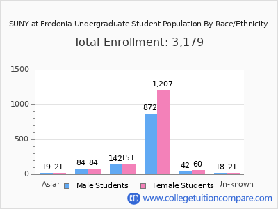 SUNY at Fredonia 2025 Undergraduate Enrollment by Gender and Race chart