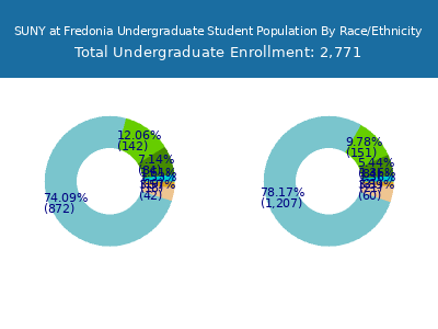 SUNY at Fredonia 2025 Undergraduate Enrollment by Gender and Race chart