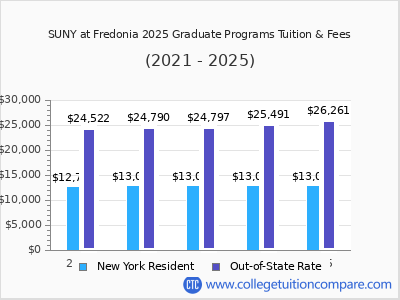 SUNY at Fredonia 2025 graduate tuition chart