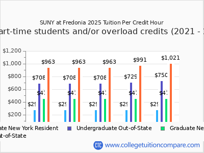 SUNY at Fredonia 2025 cost per credit hour chart