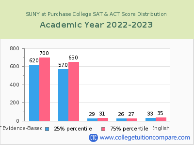 SUNY at Purchase College 2023 SAT and ACT Score Chart