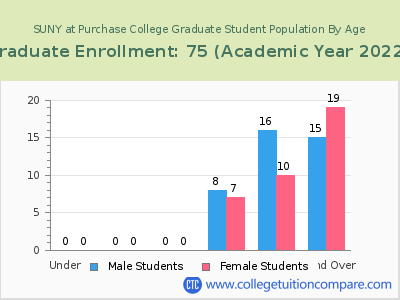 SUNY at Purchase College 2023 Graduate Enrollment by Age chart