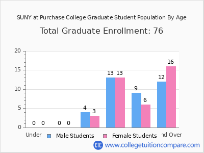 SUNY at Purchase College 2025 Graduate Enrollment by Age chart