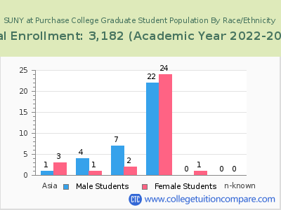SUNY at Purchase College 2023 Graduate Enrollment by Gender and Race chart
