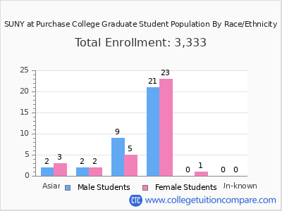 SUNY at Purchase College 2025 Graduate Enrollment by Gender and Race chart