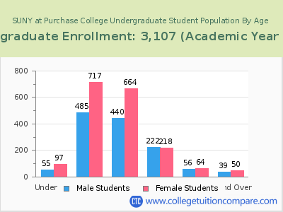 SUNY at Purchase College 2023 Undergraduate Enrollment by Age chart
