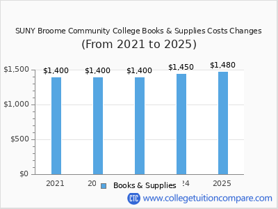 SUNY Broome Community College 2025 books & supplies cost chart