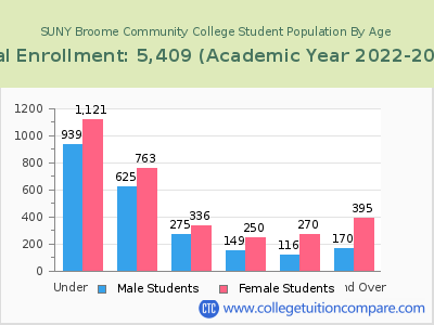 SUNY Broome Community College 2023 Student Population by Age chart