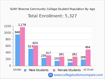 SUNY Broome Community College 2025 Student Population by Age chart