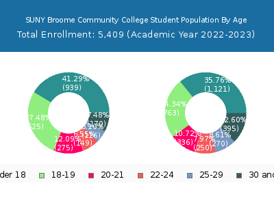 SUNY Broome Community College 2023 Student Population Age Diversity Pie chart