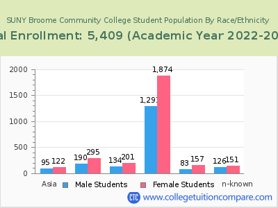 SUNY Broome Community College 2023 Student Population by Gender and Race chart