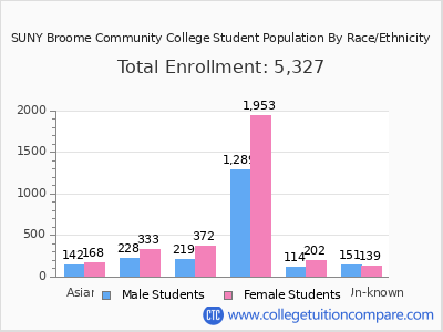 SUNY Broome Community College 2025 Student Population by Gender and Race chart