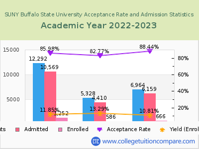 SUNY Buffalo State University 2023 Acceptance Rate By Gender chart