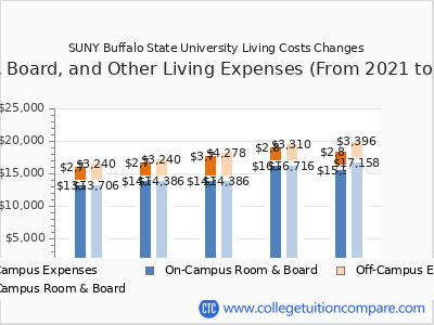 SUNY Buffalo State University 2025 room & board cost chart