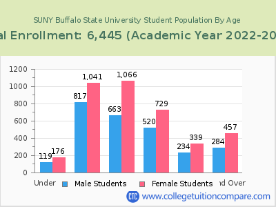 SUNY Buffalo State University 2023 Student Population by Age chart