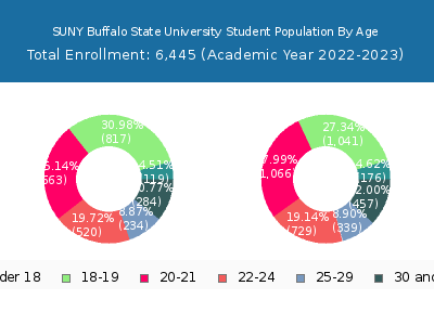 SUNY Buffalo State University 2023 Student Population Age Diversity Pie chart