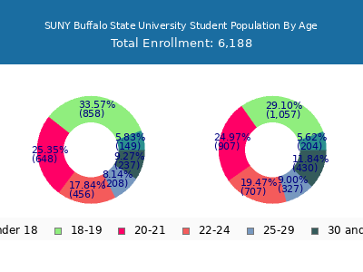 SUNY Buffalo State University 2025 Student Population Age Diversity Pie chart