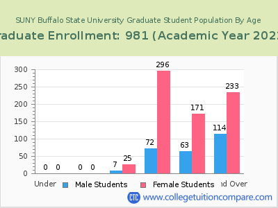 SUNY Buffalo State University 2023 Graduate Enrollment by Age chart
