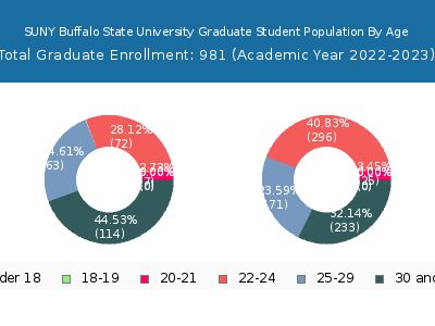 SUNY Buffalo State University 2023 Graduate Enrollment Age Diversity Pie chart