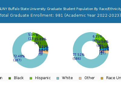 SUNY Buffalo State University 2023 Graduate Enrollment by Gender and Race chart