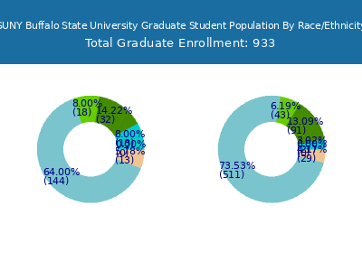 SUNY Buffalo State University 2025 Graduate Enrollment by Gender and Race chart