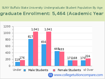 SUNY Buffalo State University 2023 Undergraduate Enrollment by Age chart