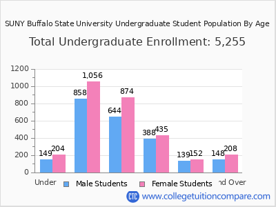 SUNY Buffalo State University 2025 Undergraduate Enrollment by Age chart