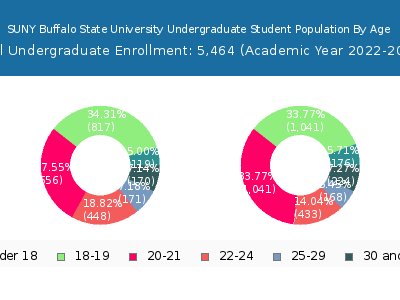 SUNY Buffalo State University 2023 Undergraduate Enrollment Age Diversity Pie chart