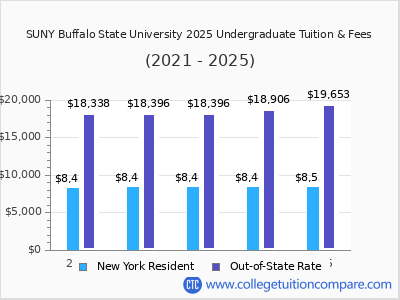 SUNY Buffalo State University 2025 undergraduate tuition chart