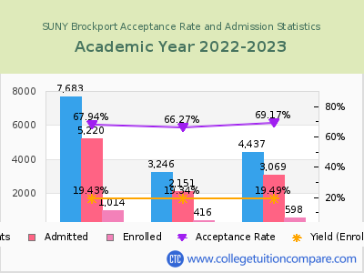 SUNY Brockport 2023 Acceptance Rate By Gender chart
