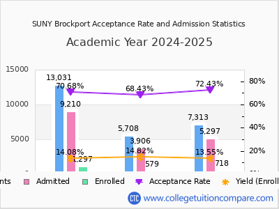 SUNY Brockport 2025 Acceptance Rate By Gender chart