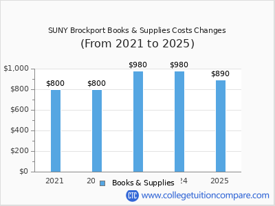 SUNY Brockport 2025 books & supplies cost chart