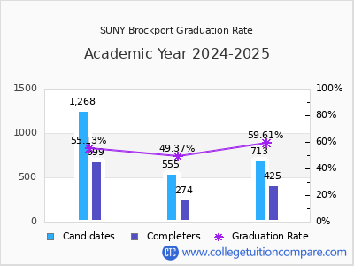 SUNY Brockport graduation rate by gender